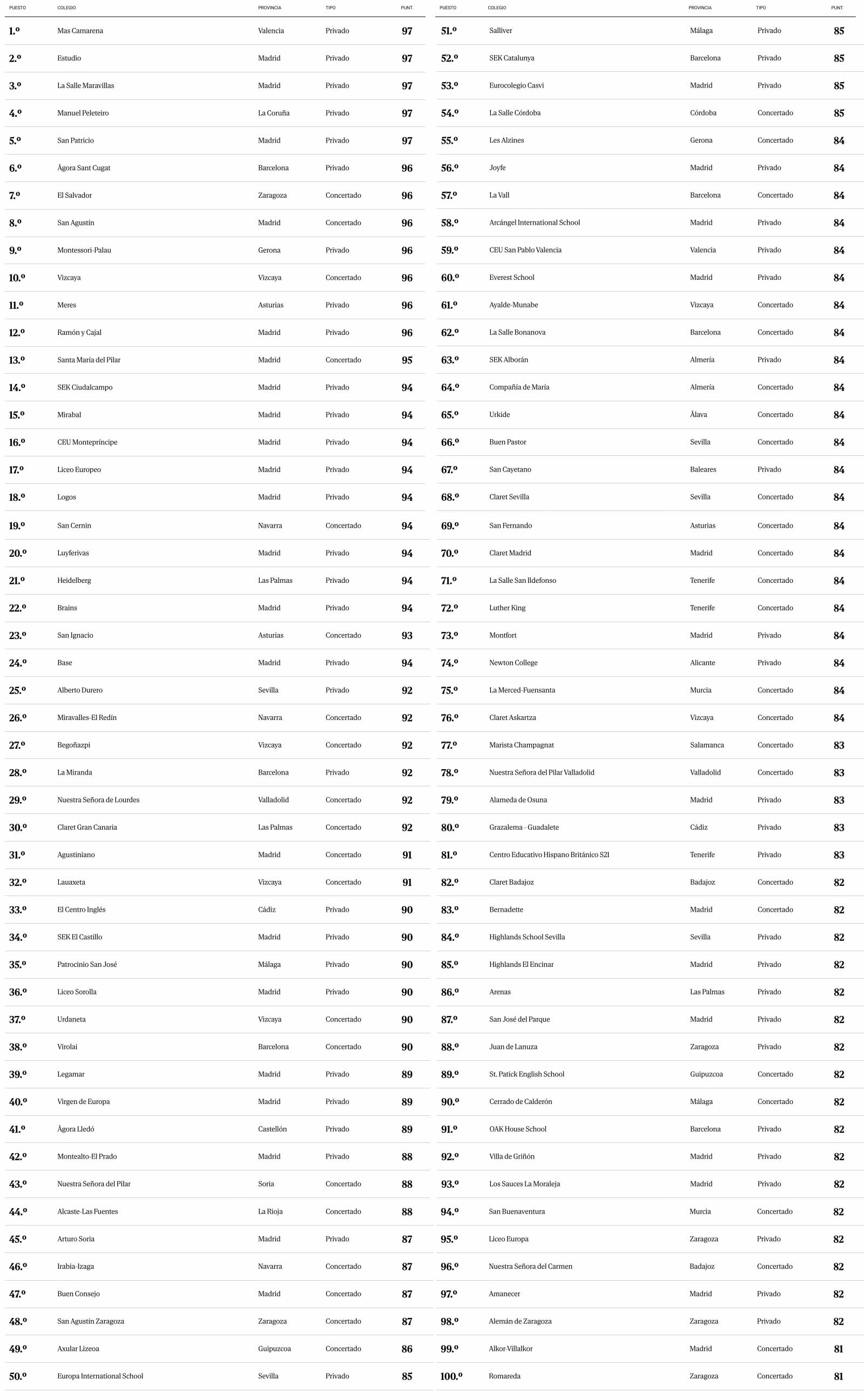 Los 100 mejores colegios